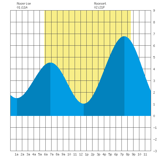 Oakland Inner Harbor tide chart for Saturday, June 29, 2024