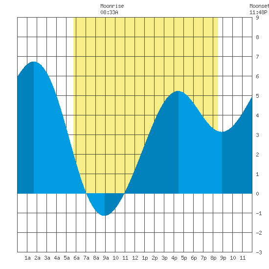Oakland Inner Harbor tide chart for Sunday, June 9, 2024