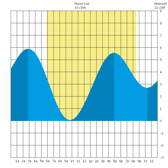 Oakland Inner Harbor tide chart for Wednesday, July 10, 2024
