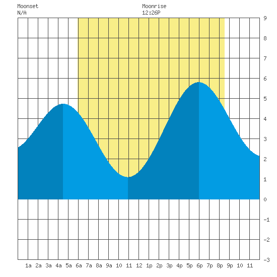 Oakland Inner Harbor tide chart for Friday, July 12, 2024