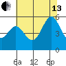 Oakland Inner Harbor tide chart for Saturday, July 13, 2024