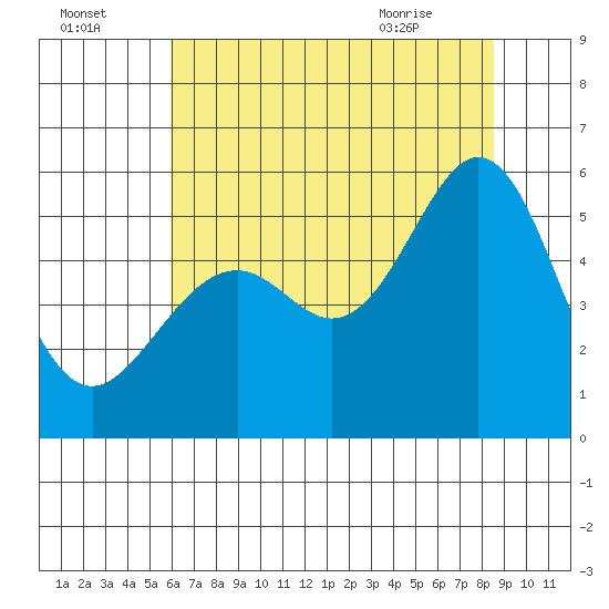 Oakland Inner Harbor tide chart for Monday, July 15, 2024