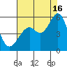 Oakland Inner Harbor tide chart for Tuesday, July 16, 2024