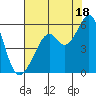 Oakland Inner Harbor tide chart for Thursday, July 18, 2024