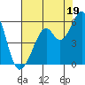 Oakland Inner Harbor tide chart for Friday, July 19, 2024