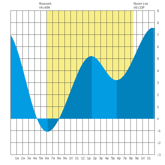 Oakland Inner Harbor tide chart for Saturday, July 20, 2024