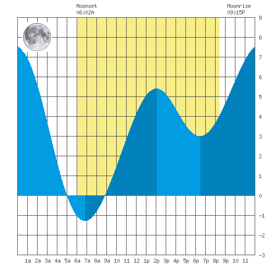 Oakland Inner Harbor tide chart for Sunday, July 21, 2024