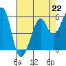 Oakland Inner Harbor tide chart for Monday, July 22, 2024
