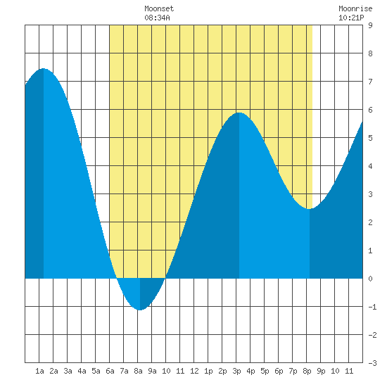 Oakland Inner Harbor tide chart for Tuesday, July 23, 2024