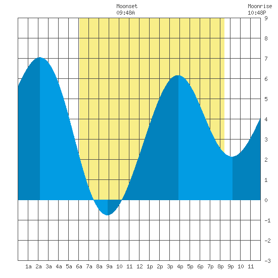 Oakland Inner Harbor tide chart for Wednesday, July 24, 2024