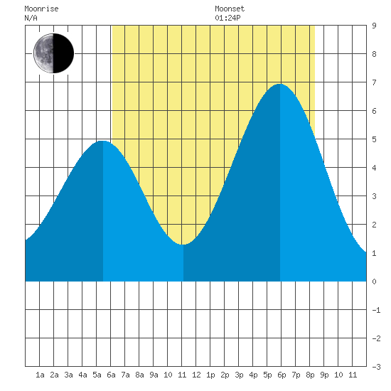 Oakland Inner Harbor tide chart for Saturday, July 27, 2024