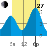 Oakland Inner Harbor tide chart for Saturday, July 27, 2024