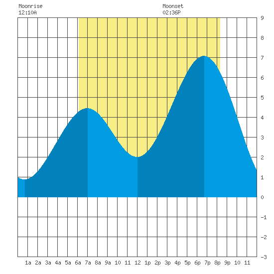 Oakland Inner Harbor tide chart for Sunday, July 28, 2024