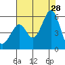Oakland Inner Harbor tide chart for Sunday, July 28, 2024