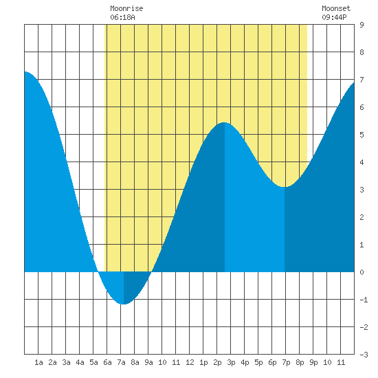 Oakland Inner Harbor tide chart for Saturday, July 6, 2024