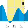 Oakland Inner Harbor tide chart for Monday, July 8, 2024