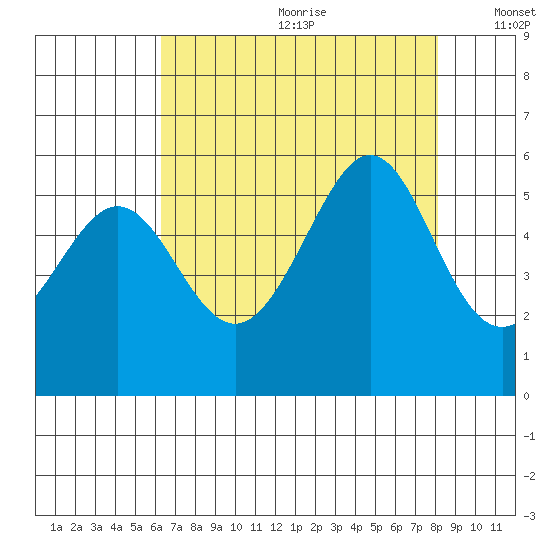 Oakland Inner Harbor tide chart for Saturday, August 10, 2024