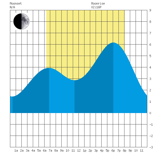 Oakland Inner Harbor tide chart for Monday, August 12, 2024