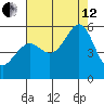 Oakland Inner Harbor tide chart for Monday, August 12, 2024