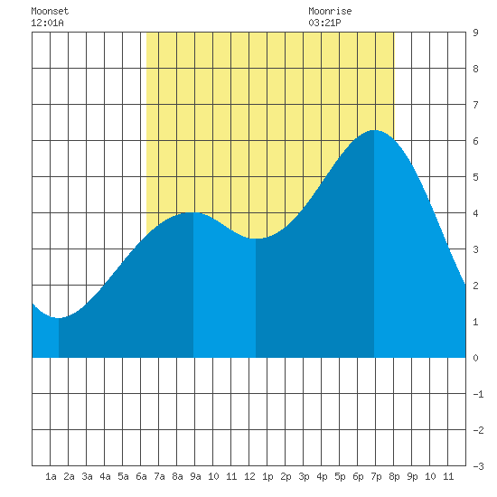 Oakland Inner Harbor tide chart for Tuesday, August 13, 2024