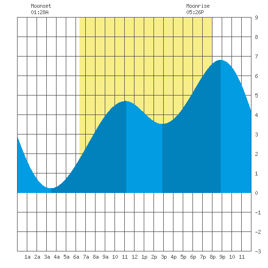 Oakland Inner Harbor tide chart for Thursday, August 15, 2024