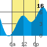 Oakland Inner Harbor tide chart for Friday, August 16, 2024