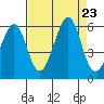 Oakland Inner Harbor tide chart for Friday, August 23, 2024