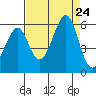 Oakland Inner Harbor tide chart for Saturday, August 24, 2024