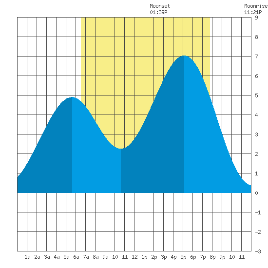 Oakland Inner Harbor tide chart for Sunday, August 25, 2024