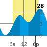 Oakland Inner Harbor tide chart for Wednesday, August 28, 2024