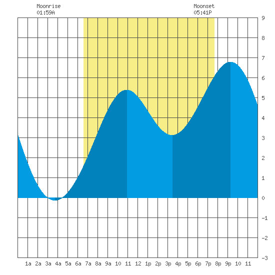 Oakland Inner Harbor tide chart for Thursday, August 29, 2024