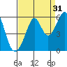 Oakland Inner Harbor tide chart for Saturday, August 31, 2024