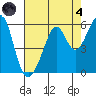 Oakland Inner Harbor tide chart for Sunday, August 4, 2024