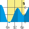 Oakland Inner Harbor tide chart for Monday, August 5, 2024