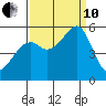 Oakland Inner Harbor tide chart for Tuesday, September 10, 2024