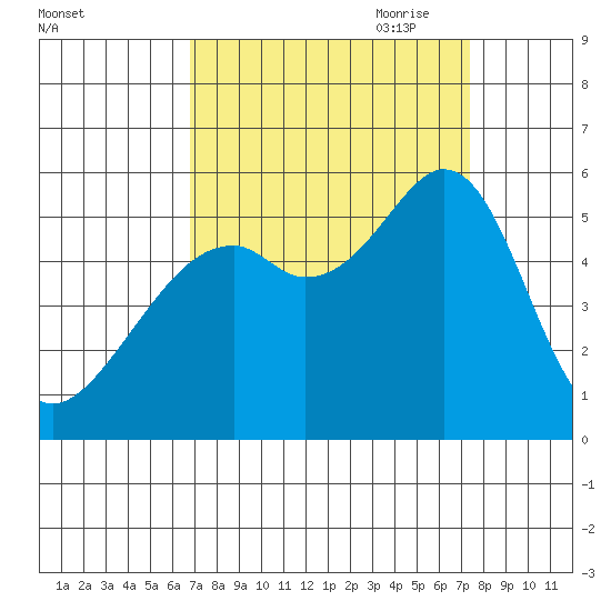 Oakland Inner Harbor tide chart for Wednesday, September 11, 2024