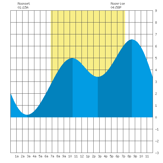 Oakland Inner Harbor tide chart for Friday, September 13, 2024