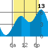 Oakland Inner Harbor tide chart for Friday, September 13, 2024