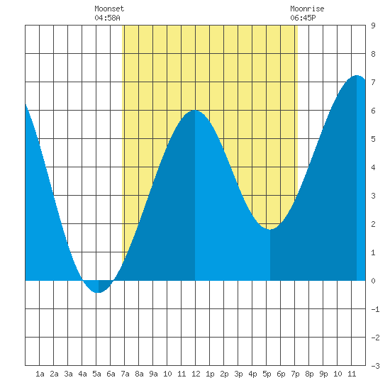 Oakland Inner Harbor tide chart for Monday, September 16, 2024