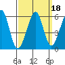 Oakland Inner Harbor tide chart for Wednesday, September 18, 2024
