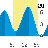 Oakland Inner Harbor tide chart for Friday, September 20, 2024