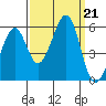 Oakland Inner Harbor tide chart for Saturday, September 21, 2024
