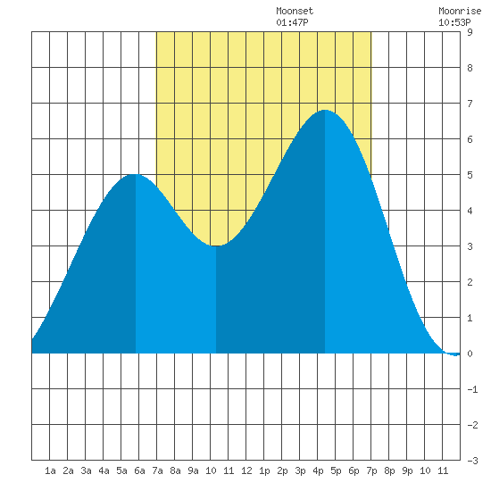 Oakland Inner Harbor tide chart for Monday, September 23, 2024