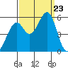 Oakland Inner Harbor tide chart for Monday, September 23, 2024