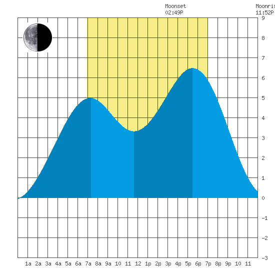 Oakland Inner Harbor tide chart for Tuesday, September 24, 2024
