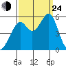 Oakland Inner Harbor tide chart for Tuesday, September 24, 2024