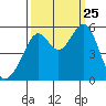 Oakland Inner Harbor tide chart for Wednesday, September 25, 2024