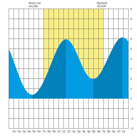 Oakland Inner Harbor tide chart for Sunday, September 29, 2024