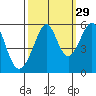Oakland Inner Harbor tide chart for Sunday, September 29, 2024