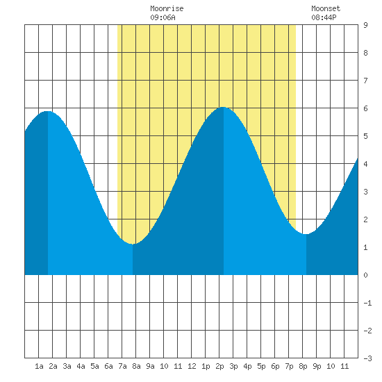 Oakland Inner Harbor tide chart for Thursday, September 5, 2024